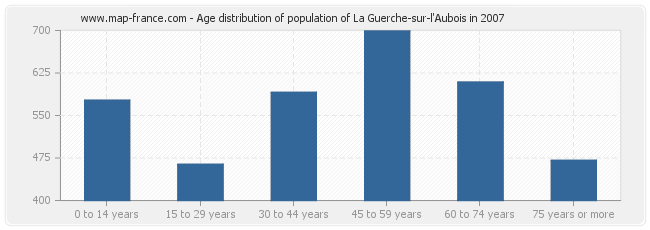 Age distribution of population of La Guerche-sur-l'Aubois in 2007